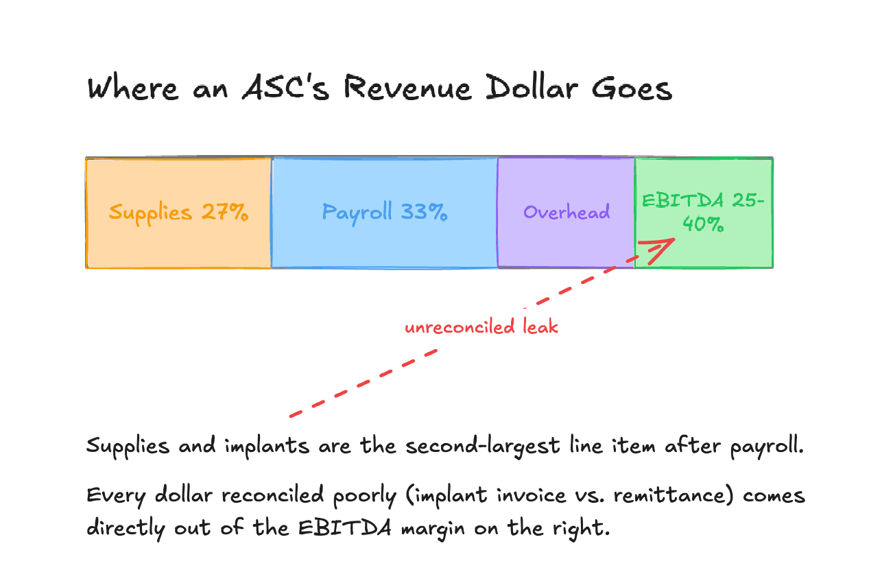 Where an ASC's revenue dollar goes: supplies, payroll, overhead, and the EBITDA margin at risk from unreconciled implant costs