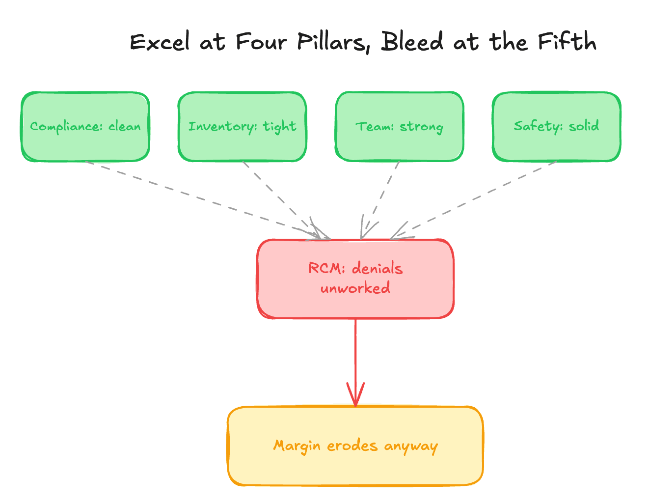 An ASC can excel at four pillars and still bleed margin through the fifth, usually revenue cycle