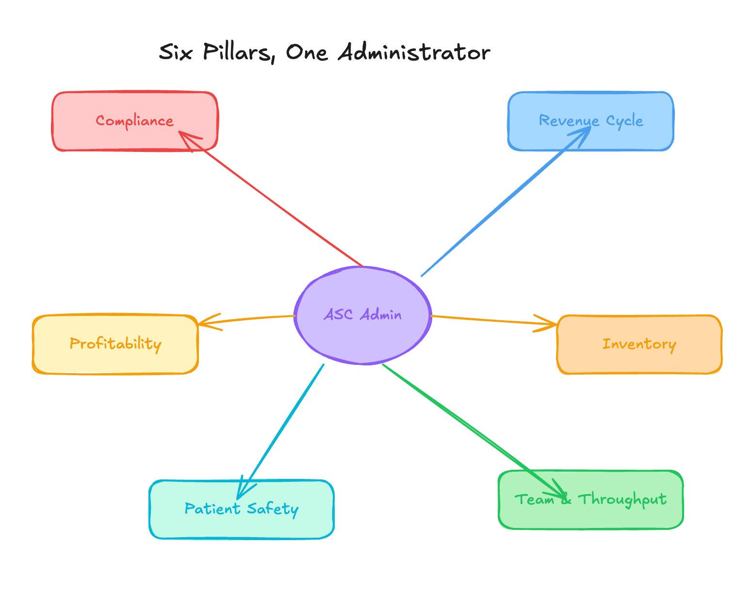 Six pillars of the ASC administrator role, orbiting a central hub