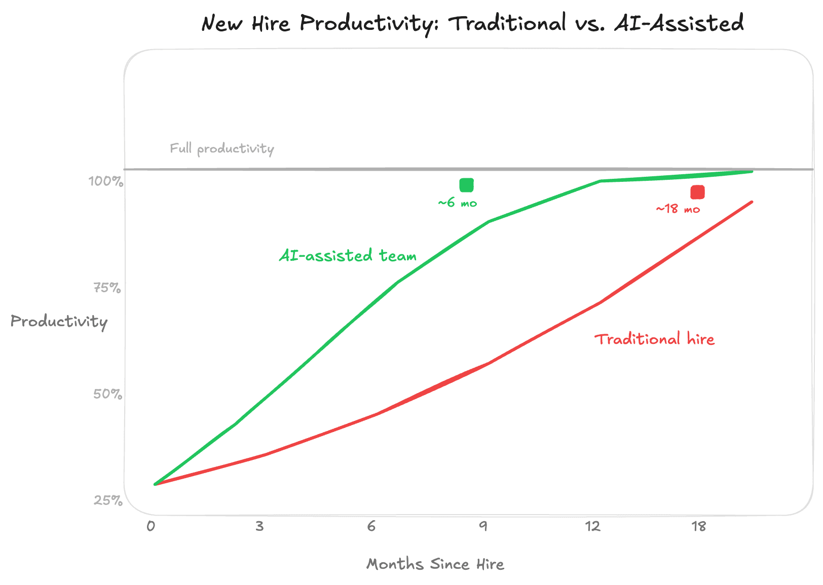 New hire productivity ramp: traditional hire vs. AI-assisted team