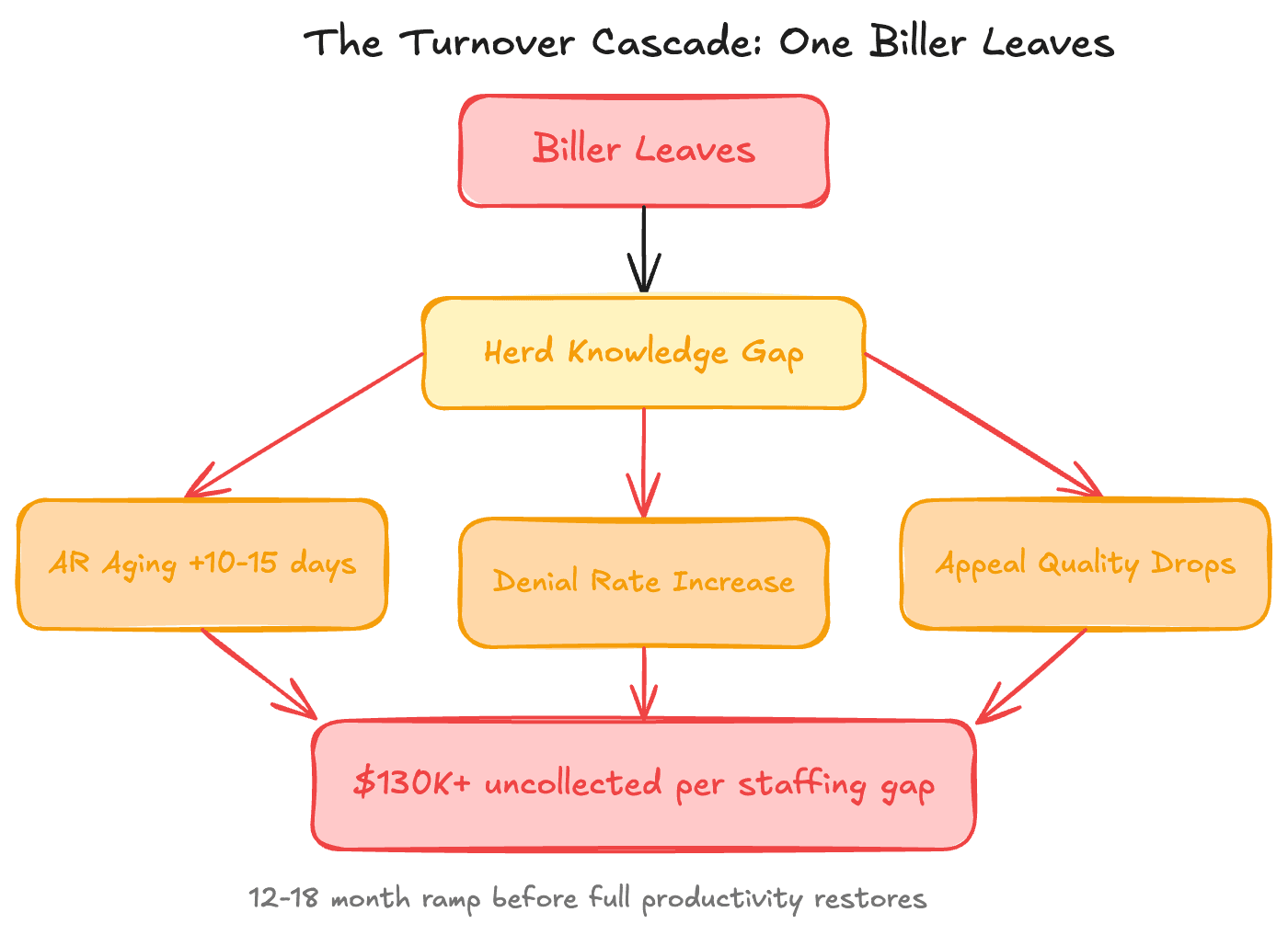 How a single biller departure cascades into revenue loss