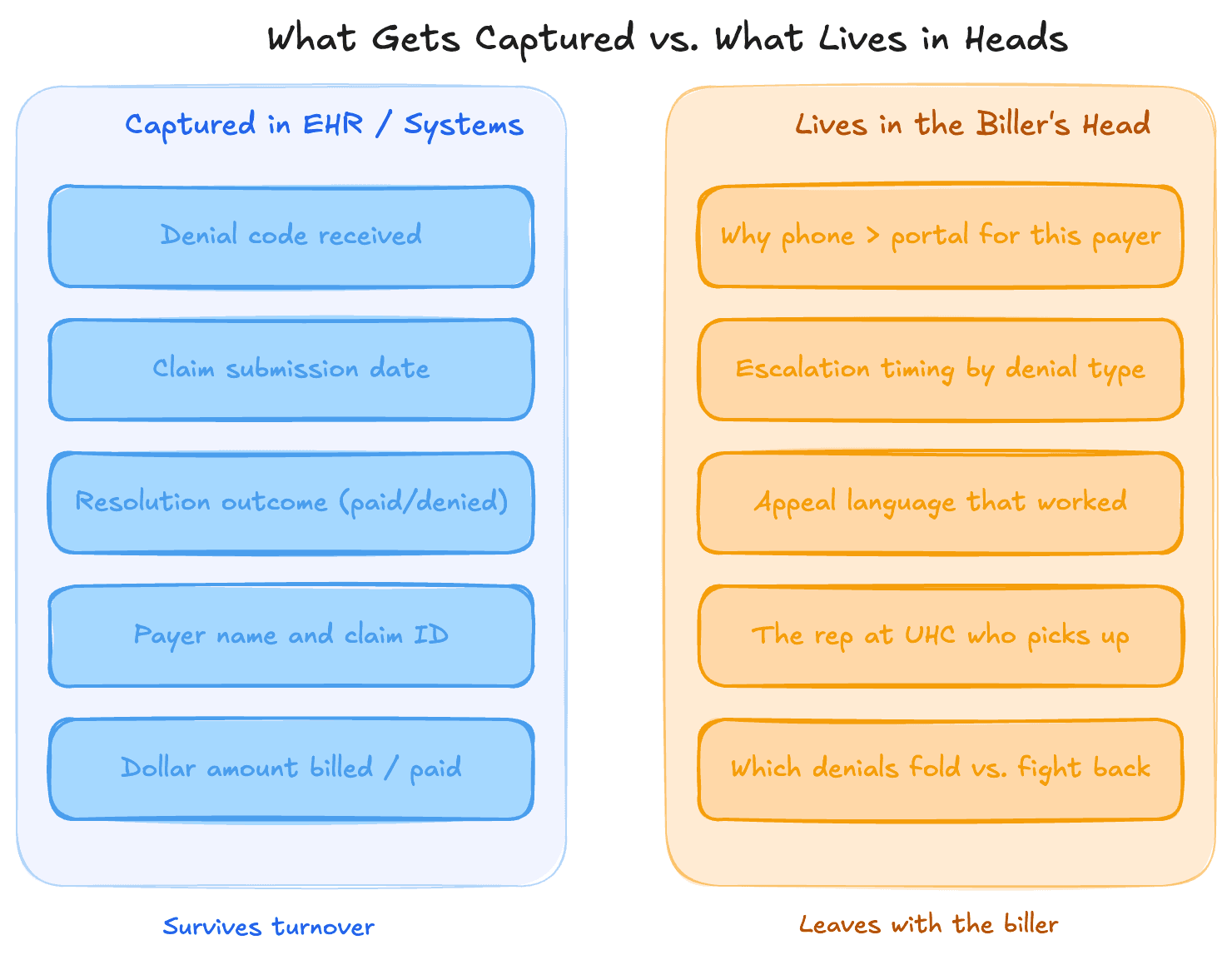What gets captured in systems vs. what lives in a biller's head