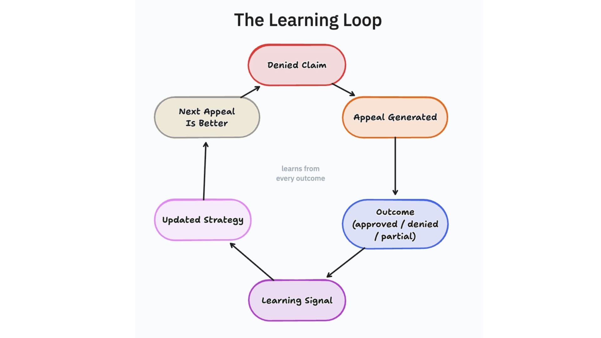 The learning loop that agents miss — and what persistent context changes