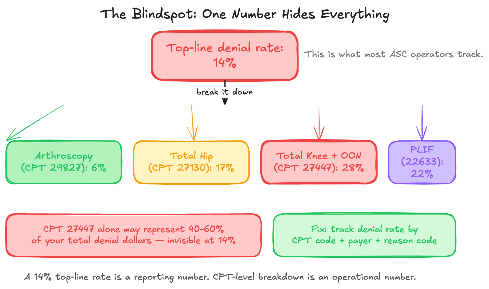 The Blindspot: One Number Hides Everything