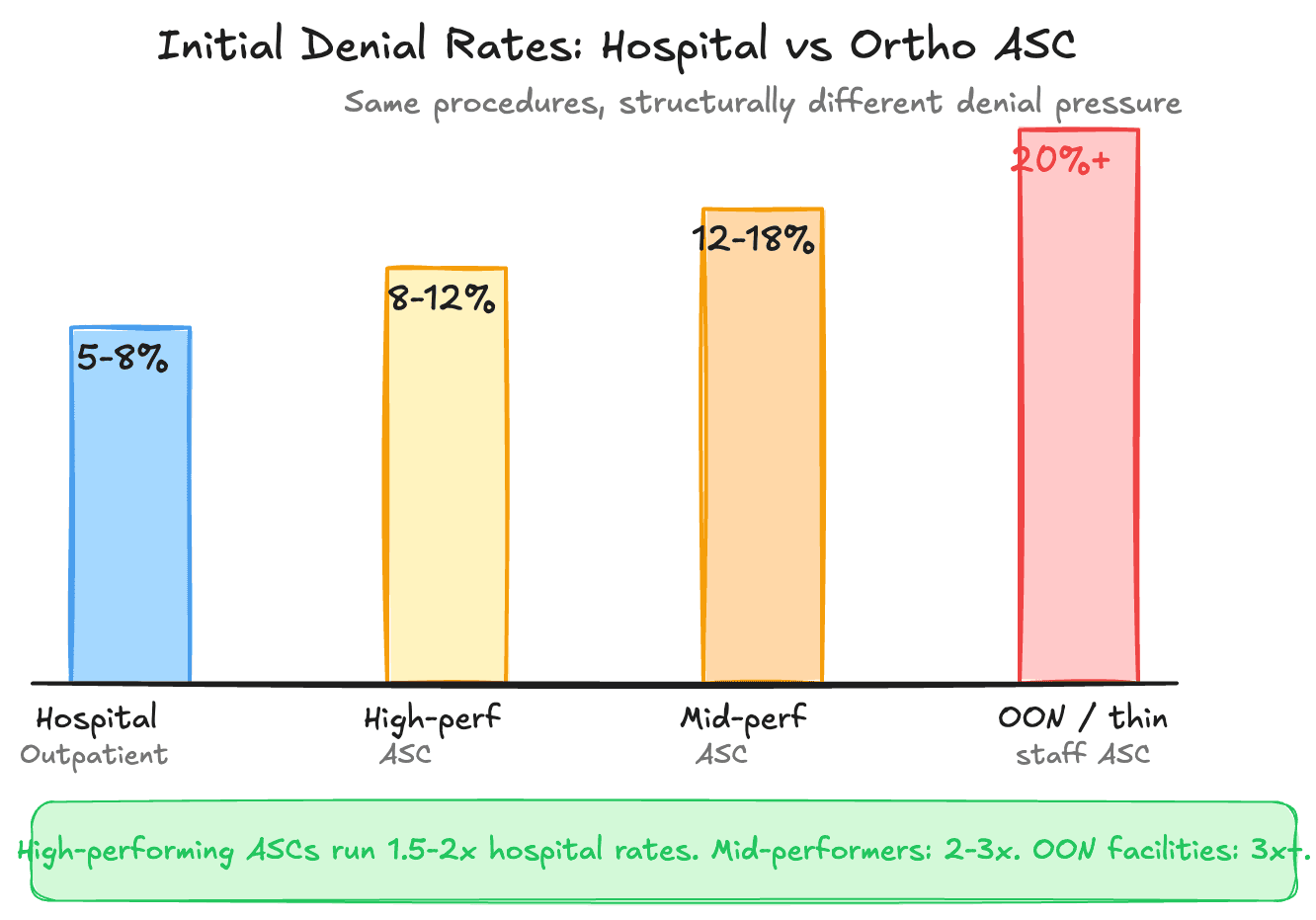 Initial Denial Rates: Hospital vs Ortho ASC