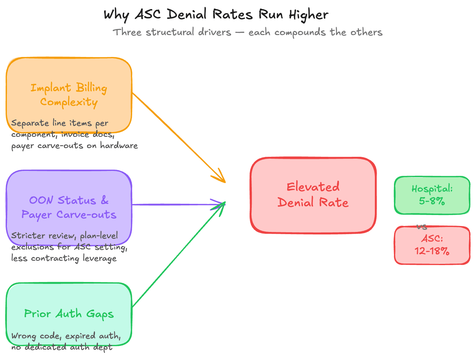 Why ASC Denial Rates Run Higher