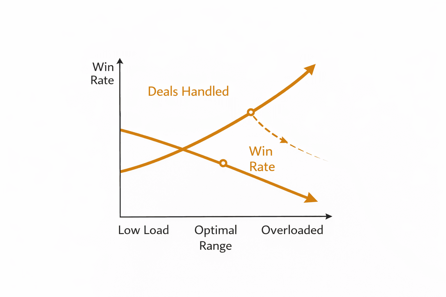 Deals handled vs win rate