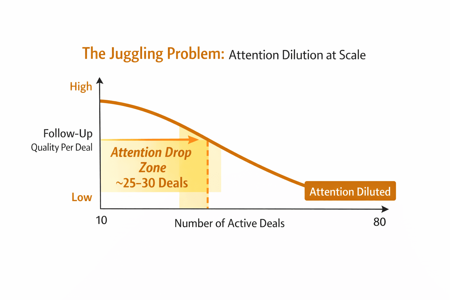 The Juggling Problem - Attention Dilution at Scale
